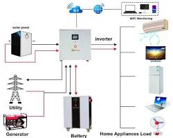 Solar panel and inverter setup components for small off-grid system